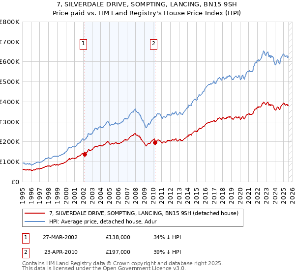 7, SILVERDALE DRIVE, SOMPTING, LANCING, BN15 9SH: Price paid vs HM Land Registry's House Price Index