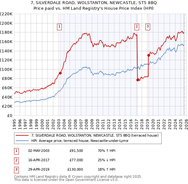 7, SILVERDALE ROAD, WOLSTANTON, NEWCASTLE, ST5 8BQ: Price paid vs HM Land Registry's House Price Index
