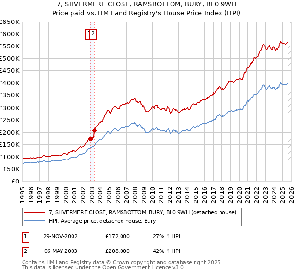 7, SILVERMERE CLOSE, RAMSBOTTOM, BURY, BL0 9WH: Price paid vs HM Land Registry's House Price Index