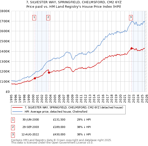 7, SILVESTER WAY, SPRINGFIELD, CHELMSFORD, CM2 6YZ: Price paid vs HM Land Registry's House Price Index