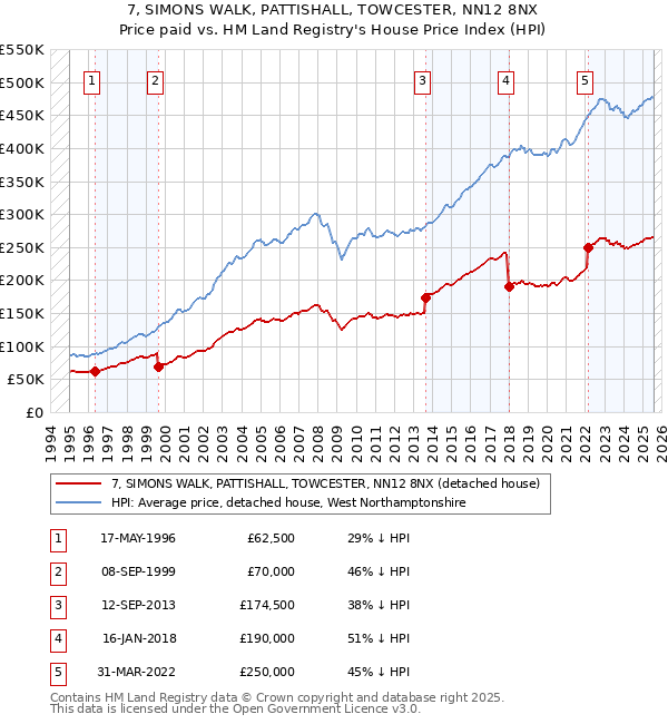 7, SIMONS WALK, PATTISHALL, TOWCESTER, NN12 8NX: Price paid vs HM Land Registry's House Price Index