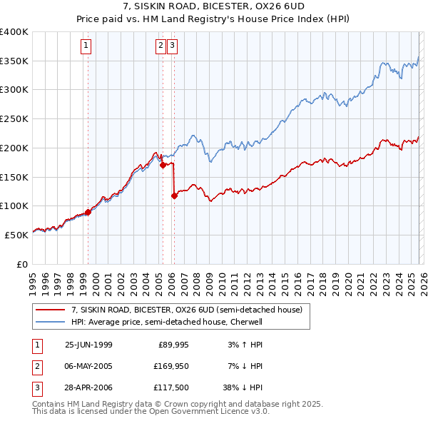 7, SISKIN ROAD, BICESTER, OX26 6UD: Price paid vs HM Land Registry's House Price Index