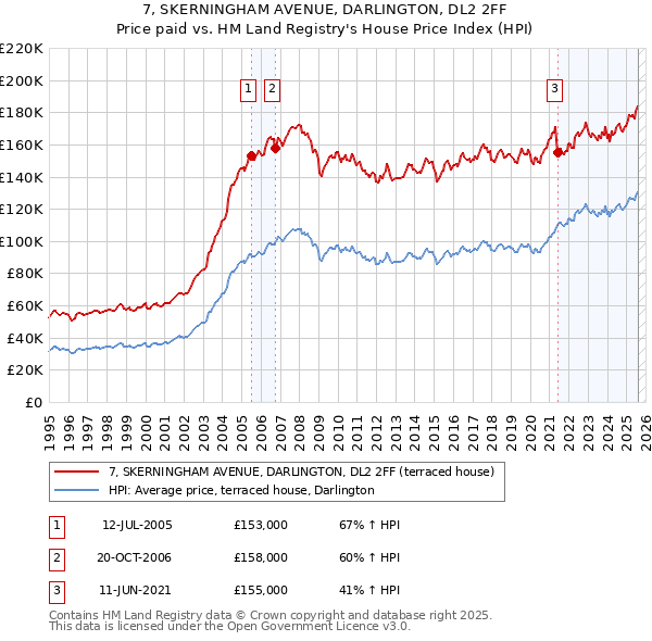 7, SKERNINGHAM AVENUE, DARLINGTON, DL2 2FF: Price paid vs HM Land Registry's House Price Index