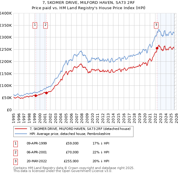 7, SKOMER DRIVE, MILFORD HAVEN, SA73 2RF: Price paid vs HM Land Registry's House Price Index