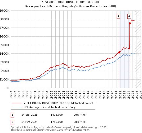 7, SLAIDBURN DRIVE, BURY, BL8 3DG: Price paid vs HM Land Registry's House Price Index