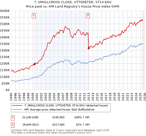 7, SMALLCROSS CLOSE, UTTOXETER, ST14 8XU: Price paid vs HM Land Registry's House Price Index