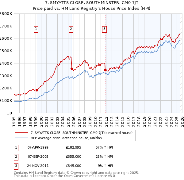 7, SMYATTS CLOSE, SOUTHMINSTER, CM0 7JT: Price paid vs HM Land Registry's House Price Index