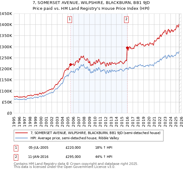 7, SOMERSET AVENUE, WILPSHIRE, BLACKBURN, BB1 9JD: Price paid vs HM Land Registry's House Price Index
