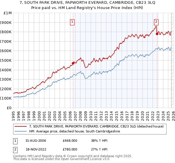 7, SOUTH PARK DRIVE, PAPWORTH EVERARD, CAMBRIDGE, CB23 3LQ: Price paid vs HM Land Registry's House Price Index