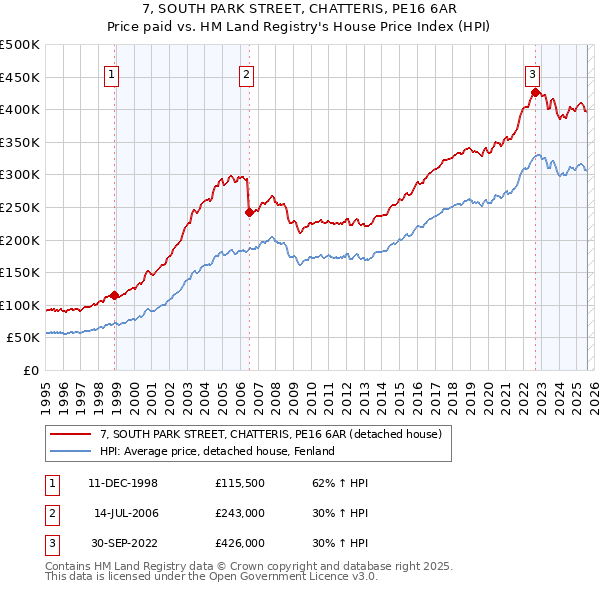 7, SOUTH PARK STREET, CHATTERIS, PE16 6AR: Price paid vs HM Land Registry's House Price Index