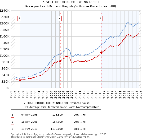 7, SOUTHBROOK, CORBY, NN18 9BE: Price paid vs HM Land Registry's House Price Index