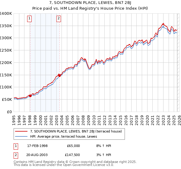 7, SOUTHDOWN PLACE, LEWES, BN7 2BJ: Price paid vs HM Land Registry's House Price Index
