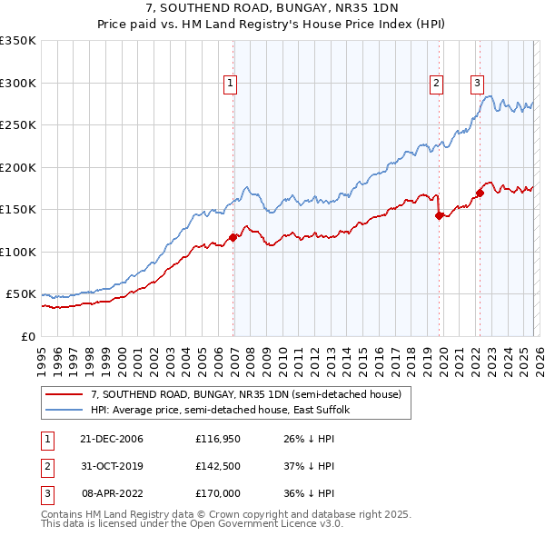 7, SOUTHEND ROAD, BUNGAY, NR35 1DN: Price paid vs HM Land Registry's House Price Index