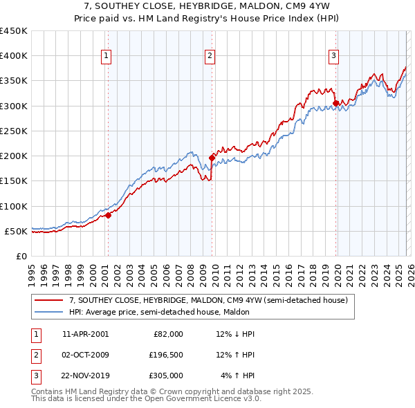 7, SOUTHEY CLOSE, HEYBRIDGE, MALDON, CM9 4YW: Price paid vs HM Land Registry's House Price Index