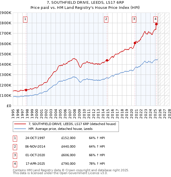 7, SOUTHFIELD DRIVE, LEEDS, LS17 6RP: Price paid vs HM Land Registry's House Price Index
