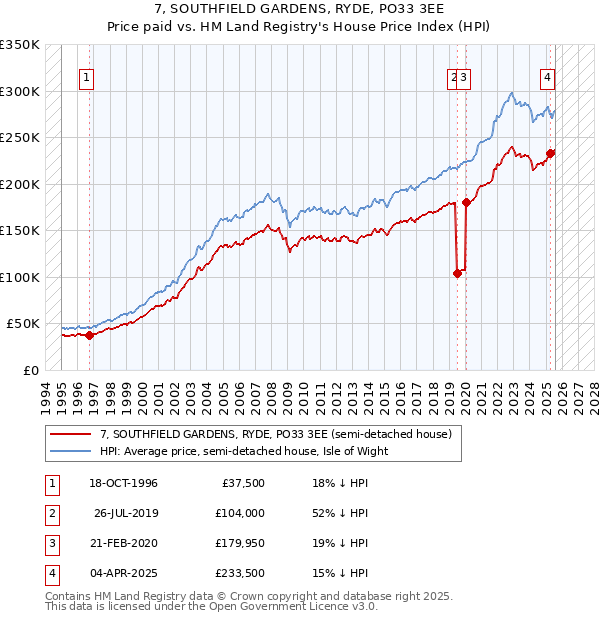 7, SOUTHFIELD GARDENS, RYDE, PO33 3EE: Price paid vs HM Land Registry's House Price Index