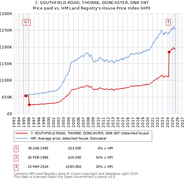 7, SOUTHFIELD ROAD, THORNE, DONCASTER, DN8 5NT: Price paid vs HM Land Registry's House Price Index