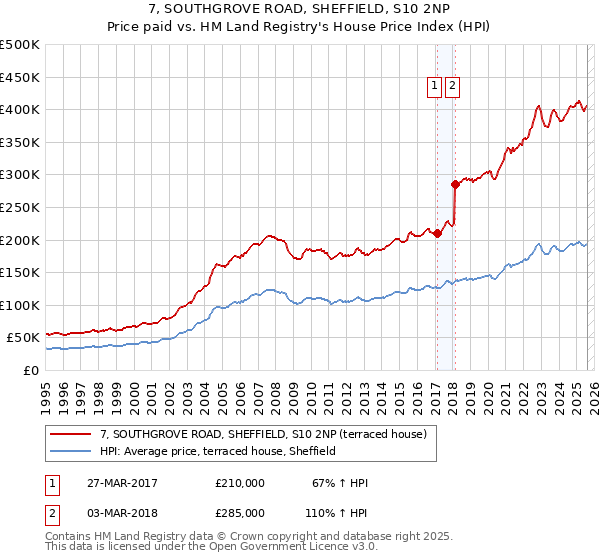 7, SOUTHGROVE ROAD, SHEFFIELD, S10 2NP: Price paid vs HM Land Registry's House Price Index