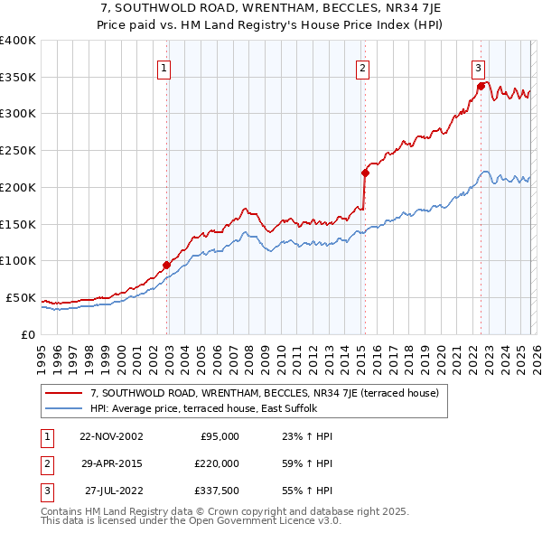 7, SOUTHWOLD ROAD, WRENTHAM, BECCLES, NR34 7JE: Price paid vs HM Land Registry's House Price Index