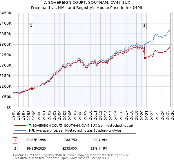 7, SOVEREIGN COURT, SOUTHAM, CV47 1UX: Price paid vs HM Land Registry's House Price Index