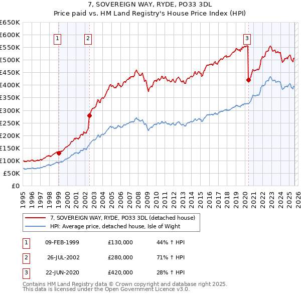 7, SOVEREIGN WAY, RYDE, PO33 3DL: Price paid vs HM Land Registry's House Price Index