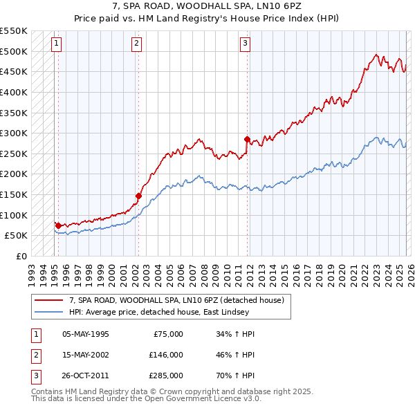 7, SPA ROAD, WOODHALL SPA, LN10 6PZ: Price paid vs HM Land Registry's House Price Index
