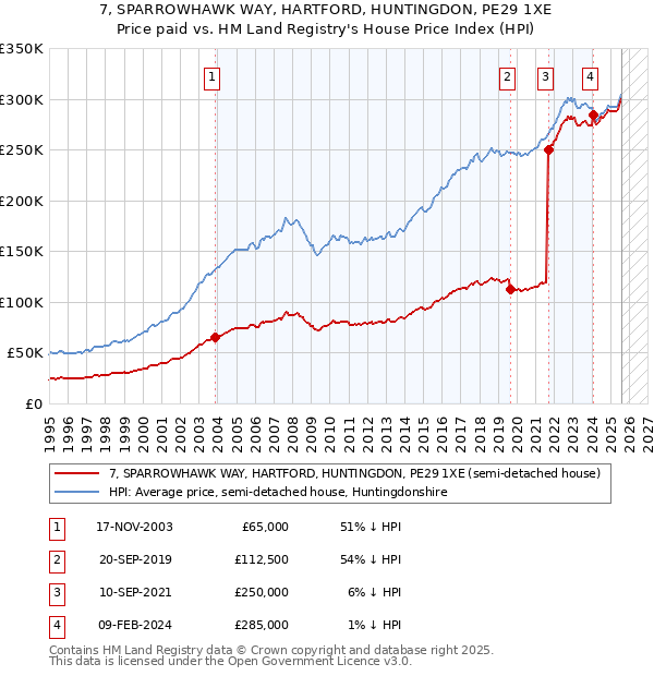 7, SPARROWHAWK WAY, HARTFORD, HUNTINGDON, PE29 1XE: Price paid vs HM Land Registry's House Price Index