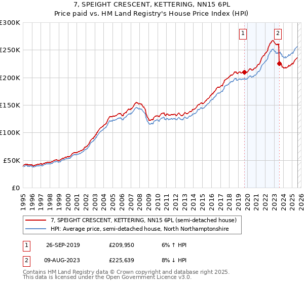7, SPEIGHT CRESCENT, KETTERING, NN15 6PL: Price paid vs HM Land Registry's House Price Index