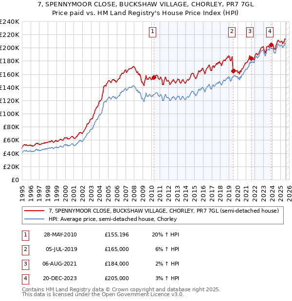 7, SPENNYMOOR CLOSE, BUCKSHAW VILLAGE, CHORLEY, PR7 7GL: Price paid vs HM Land Registry's House Price Index