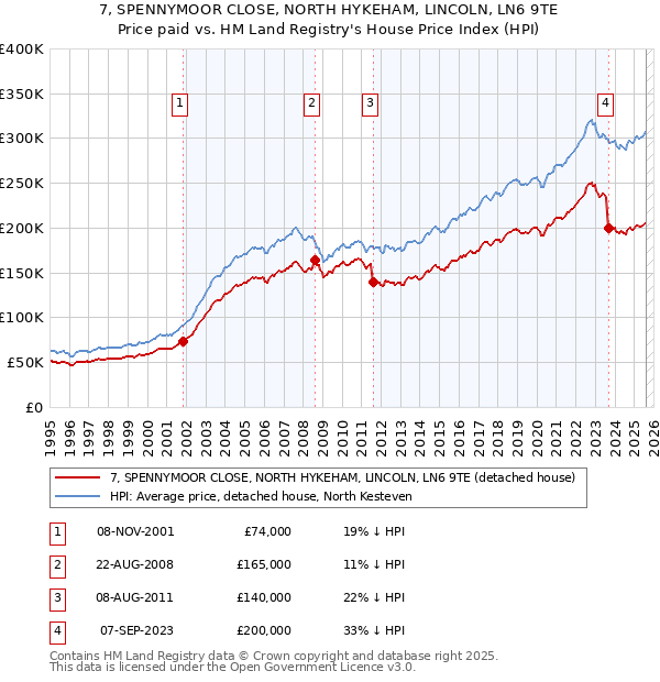 7, SPENNYMOOR CLOSE, NORTH HYKEHAM, LINCOLN, LN6 9TE: Price paid vs HM Land Registry's House Price Index