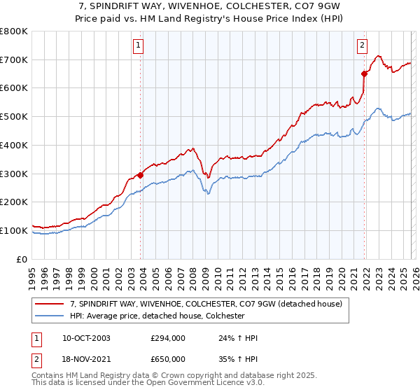 7, SPINDRIFT WAY, WIVENHOE, COLCHESTER, CO7 9GW: Price paid vs HM Land Registry's House Price Index