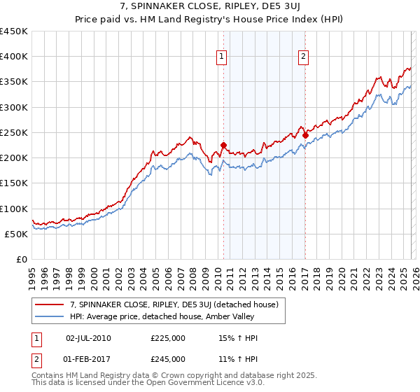 7, SPINNAKER CLOSE, RIPLEY, DE5 3UJ: Price paid vs HM Land Registry's House Price Index