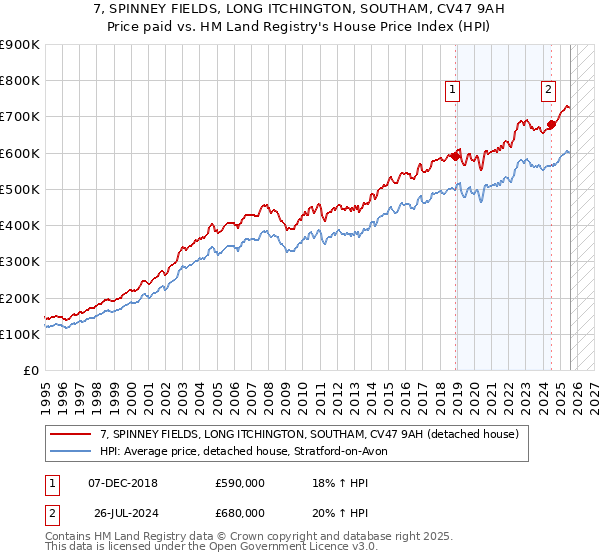 7, SPINNEY FIELDS, LONG ITCHINGTON, SOUTHAM, CV47 9AH: Price paid vs HM Land Registry's House Price Index