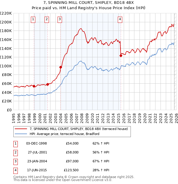 7, SPINNING MILL COURT, SHIPLEY, BD18 4BX: Price paid vs HM Land Registry's House Price Index