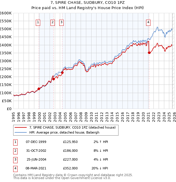7, SPIRE CHASE, SUDBURY, CO10 1PZ: Price paid vs HM Land Registry's House Price Index