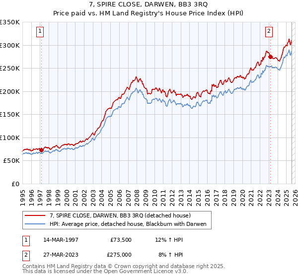 7, SPIRE CLOSE, DARWEN, BB3 3RQ: Price paid vs HM Land Registry's House Price Index