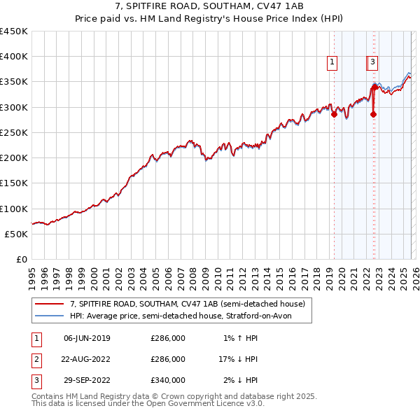7, SPITFIRE ROAD, SOUTHAM, CV47 1AB: Price paid vs HM Land Registry's House Price Index