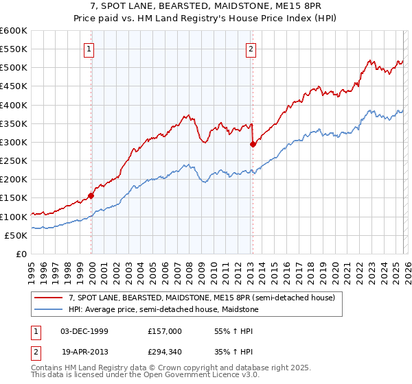 7, SPOT LANE, BEARSTED, MAIDSTONE, ME15 8PR: Price paid vs HM Land Registry's House Price Index