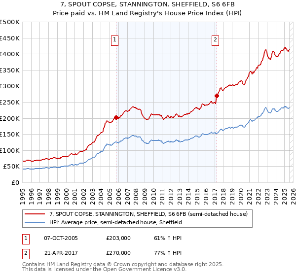 7, SPOUT COPSE, STANNINGTON, SHEFFIELD, S6 6FB: Price paid vs HM Land Registry's House Price Index