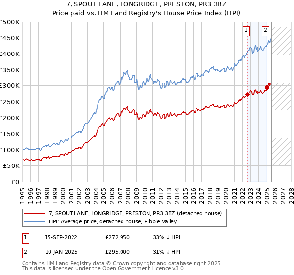 7, SPOUT LANE, LONGRIDGE, PRESTON, PR3 3BZ: Price paid vs HM Land Registry's House Price Index