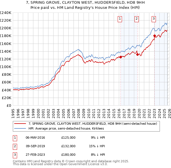 7, SPRING GROVE, CLAYTON WEST, HUDDERSFIELD, HD8 9HH: Price paid vs HM Land Registry's House Price Index