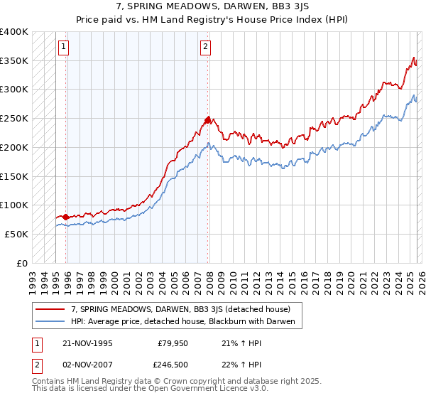 7, SPRING MEADOWS, DARWEN, BB3 3JS: Price paid vs HM Land Registry's House Price Index