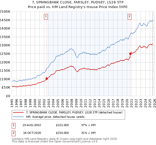 7, SPRINGBANK CLOSE, FARSLEY, PUDSEY, LS28 5TP: Price paid vs HM Land Registry's House Price Index