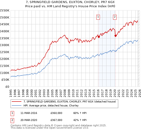 7, SPRINGFIELD GARDENS, EUXTON, CHORLEY, PR7 6GX: Price paid vs HM Land Registry's House Price Index