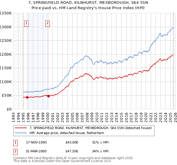 7, SPRINGFIELD ROAD, KILNHURST, MEXBOROUGH, S64 5SN: Price paid vs HM Land Registry's House Price Index