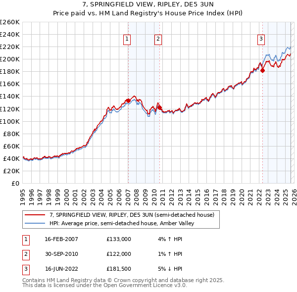 7, SPRINGFIELD VIEW, RIPLEY, DE5 3UN: Price paid vs HM Land Registry's House Price Index