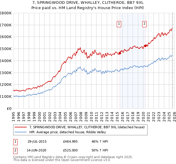 7, SPRINGWOOD DRIVE, WHALLEY, CLITHEROE, BB7 9XL: Price paid vs HM Land Registry's House Price Index