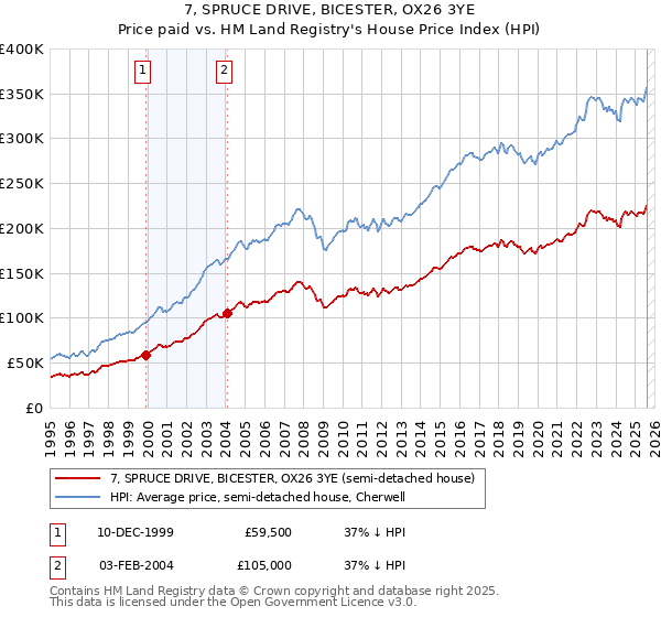 7, SPRUCE DRIVE, BICESTER, OX26 3YE: Price paid vs HM Land Registry's House Price Index