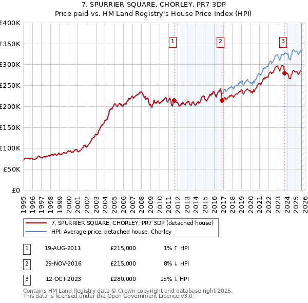 7, SPURRIER SQUARE, CHORLEY, PR7 3DP: Price paid vs HM Land Registry's House Price Index