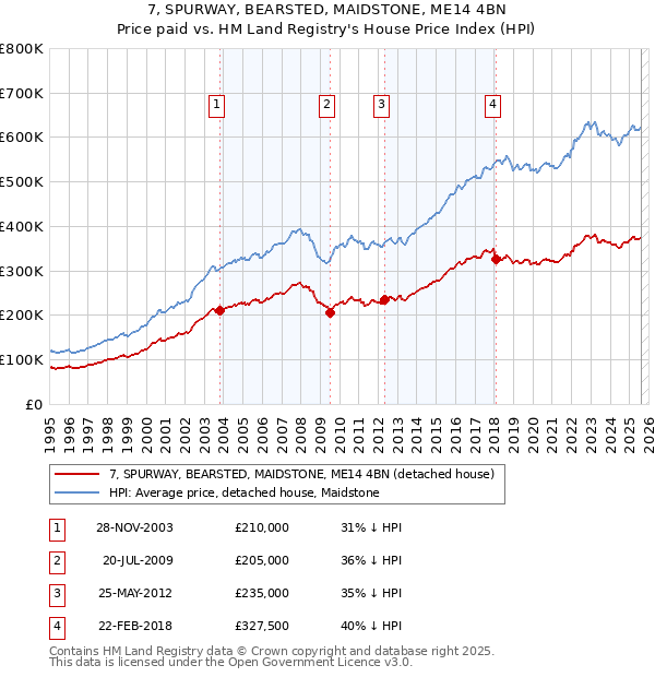 7, SPURWAY, BEARSTED, MAIDSTONE, ME14 4BN: Price paid vs HM Land Registry's House Price Index